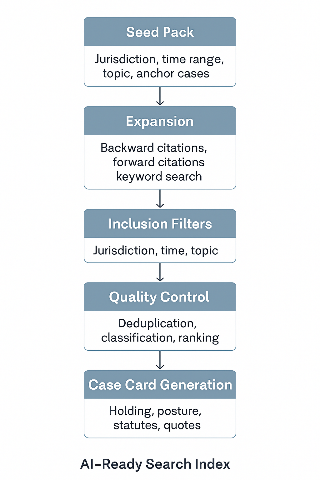 Precedent AI Data Ingestion Flow Diagram